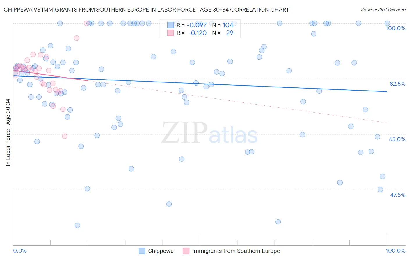 Chippewa vs Immigrants from Southern Europe In Labor Force | Age 30-34