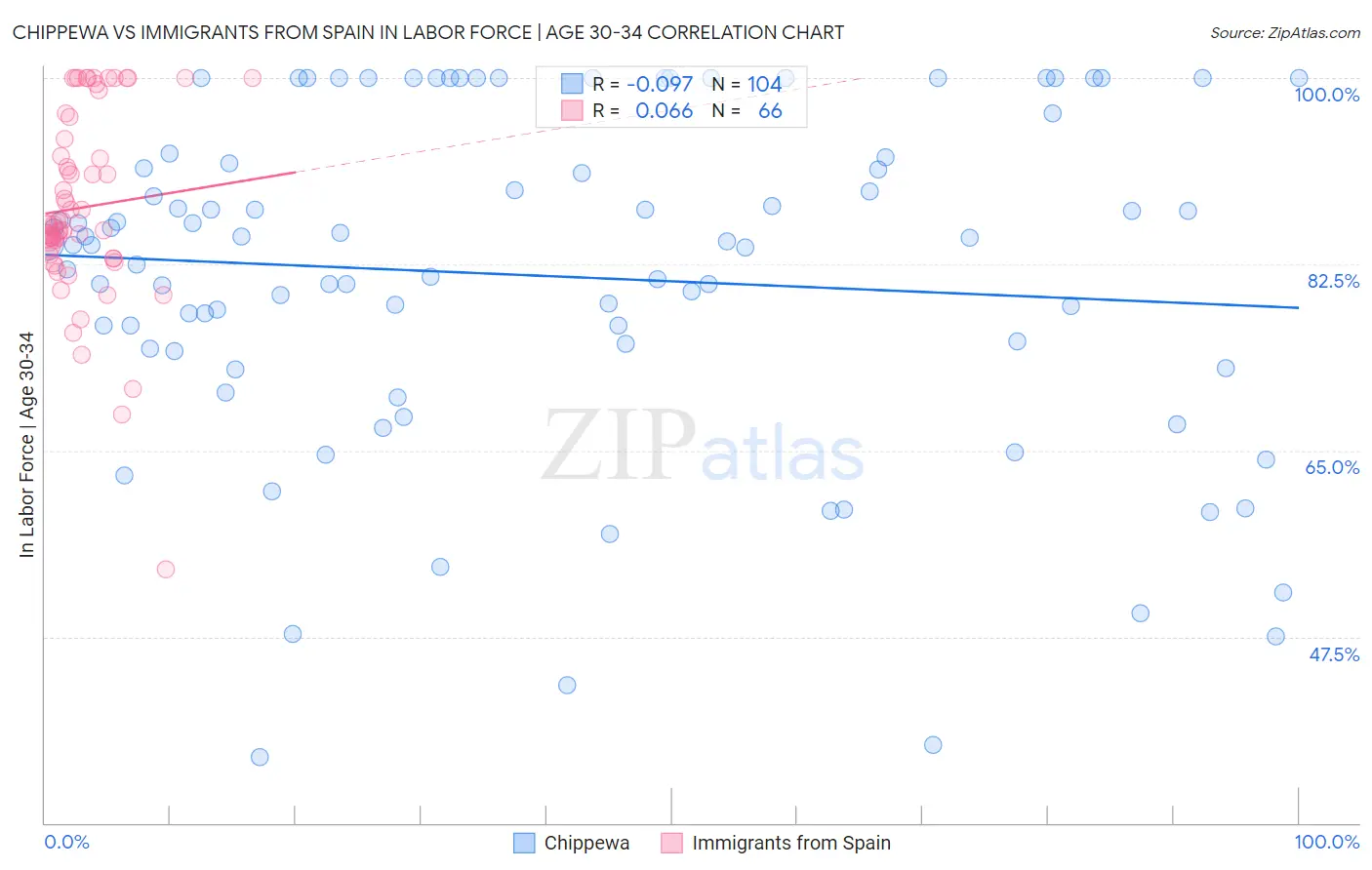 Chippewa vs Immigrants from Spain In Labor Force | Age 30-34