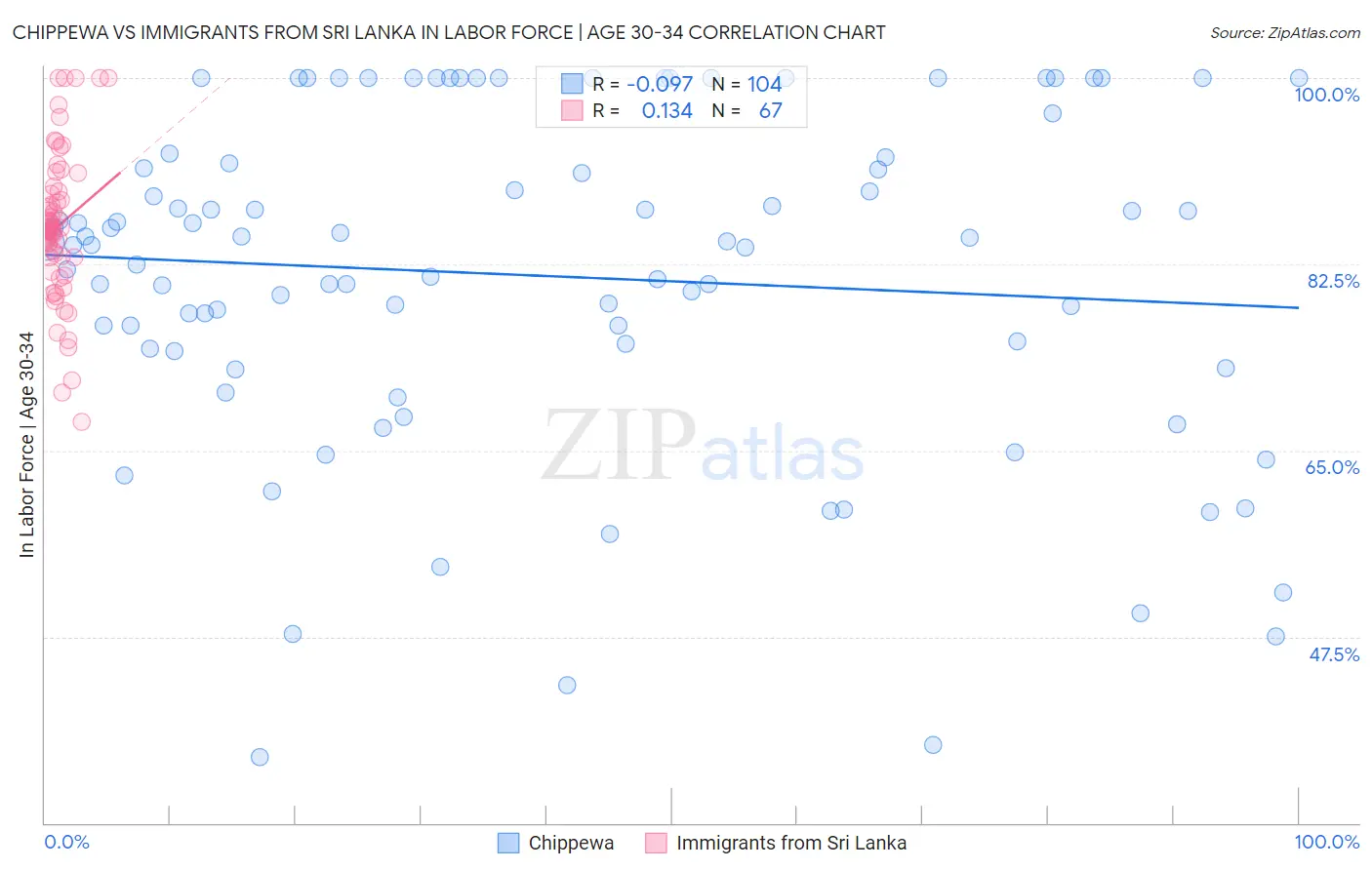 Chippewa vs Immigrants from Sri Lanka In Labor Force | Age 30-34