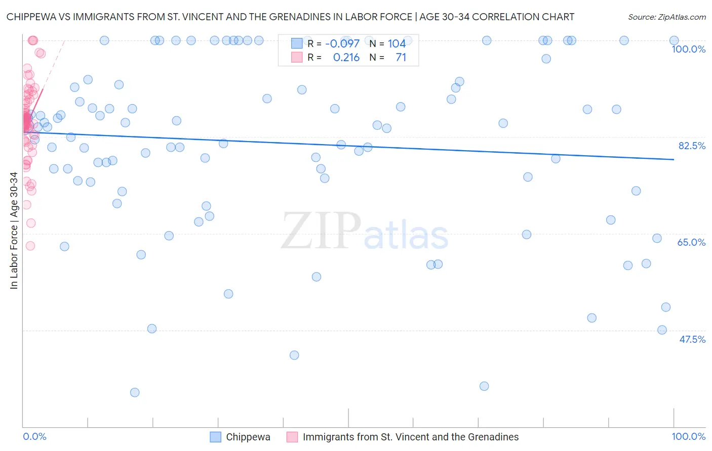 Chippewa vs Immigrants from St. Vincent and the Grenadines In Labor Force | Age 30-34