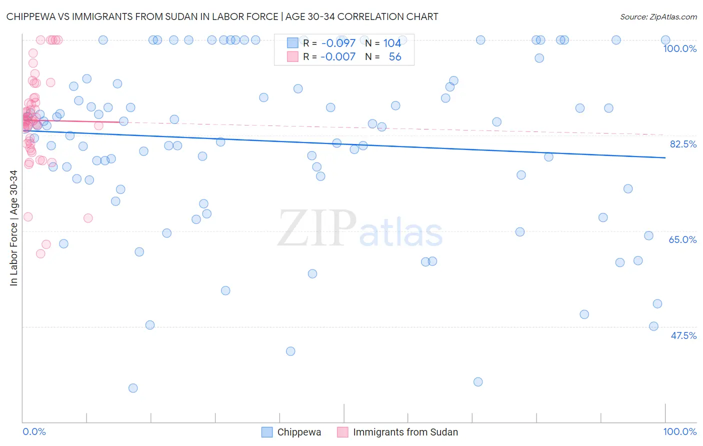 Chippewa vs Immigrants from Sudan In Labor Force | Age 30-34