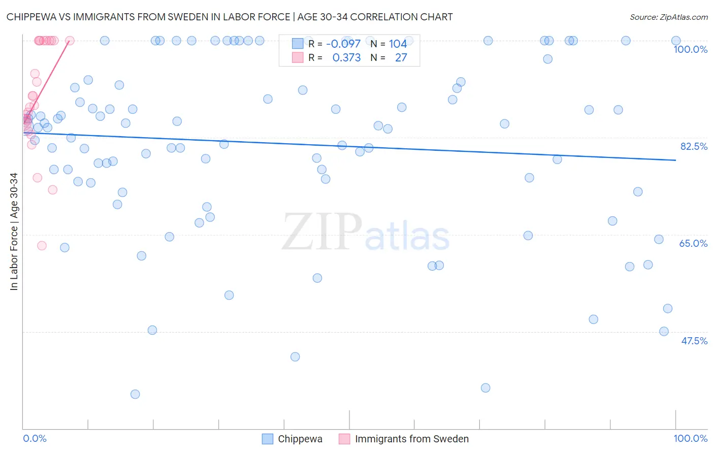 Chippewa vs Immigrants from Sweden In Labor Force | Age 30-34