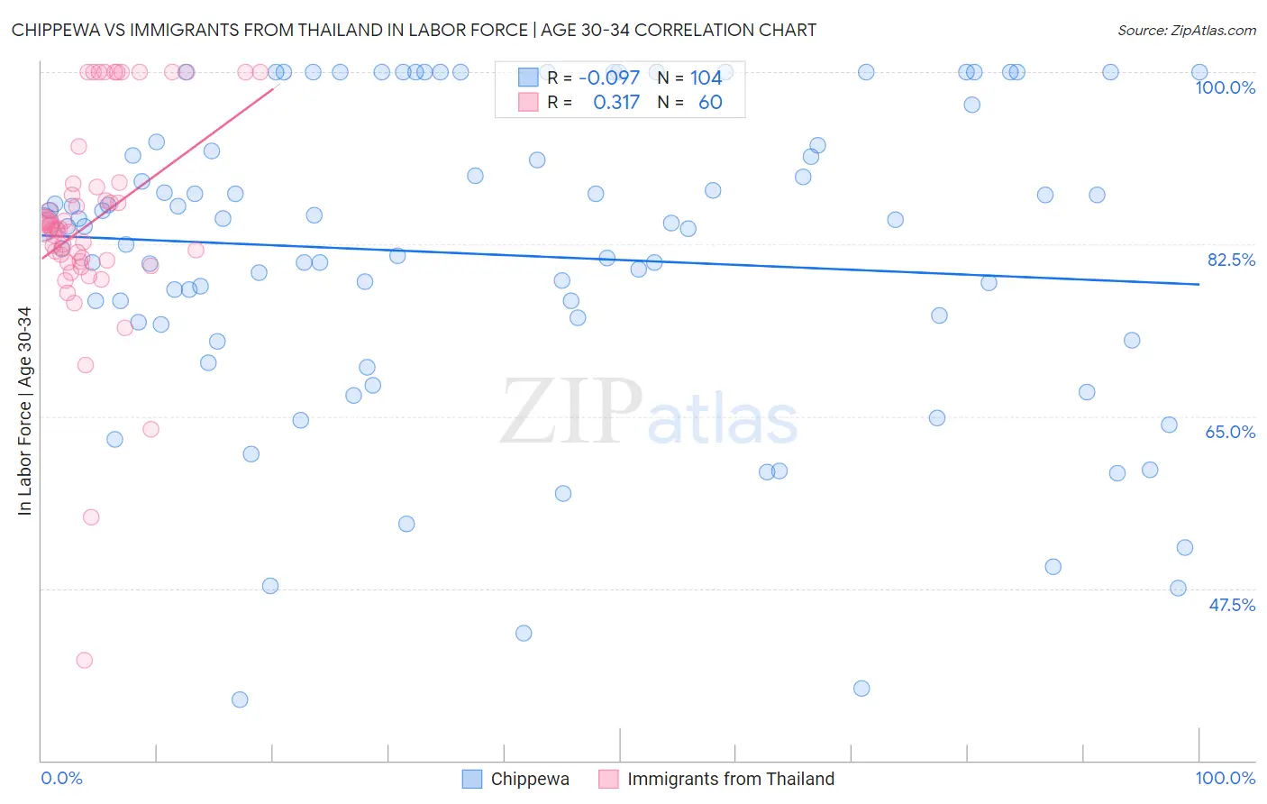 Chippewa vs Immigrants from Thailand In Labor Force | Age 30-34
