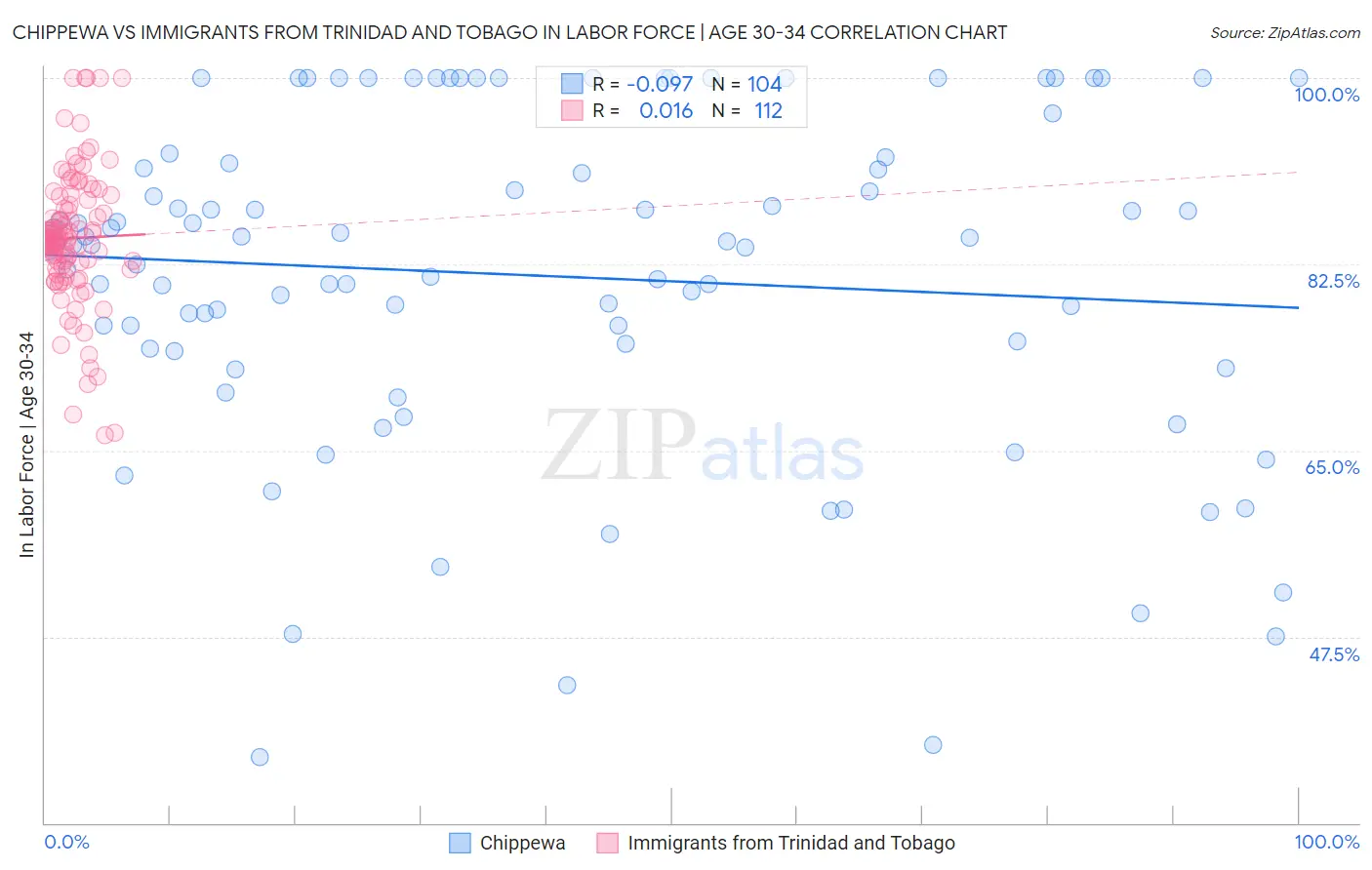 Chippewa vs Immigrants from Trinidad and Tobago In Labor Force | Age 30-34