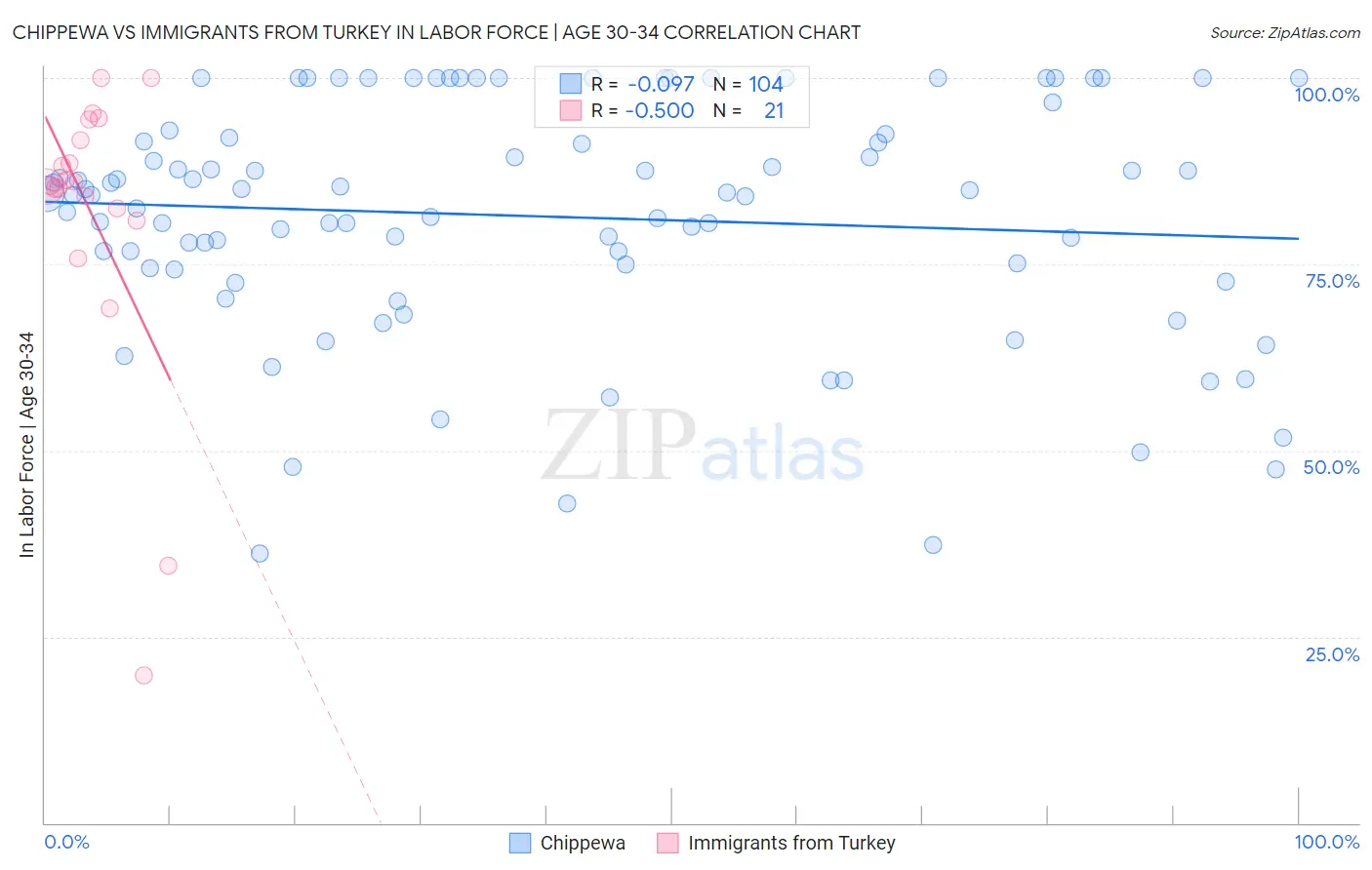 Chippewa vs Immigrants from Turkey In Labor Force | Age 30-34
