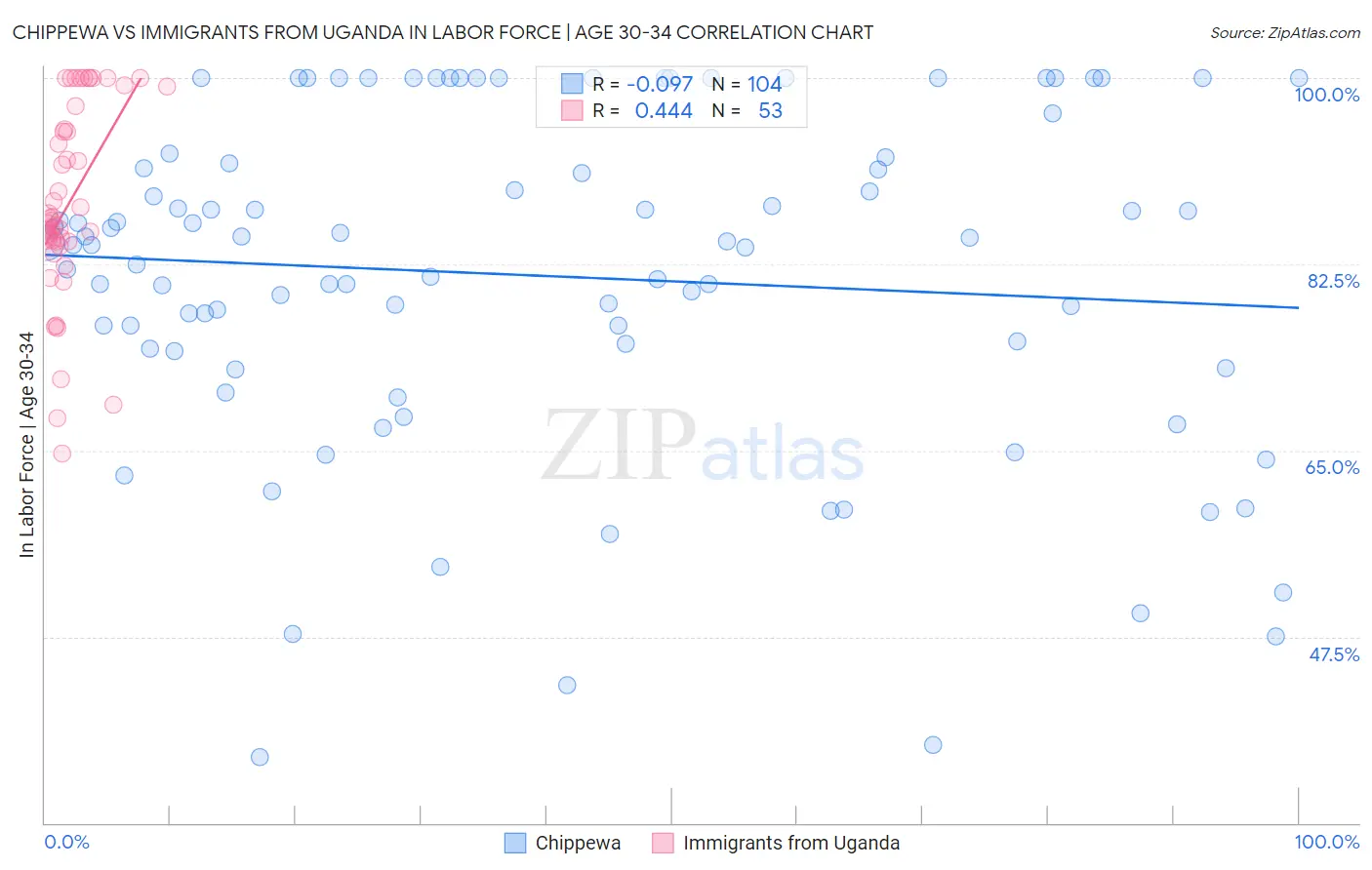 Chippewa vs Immigrants from Uganda In Labor Force | Age 30-34