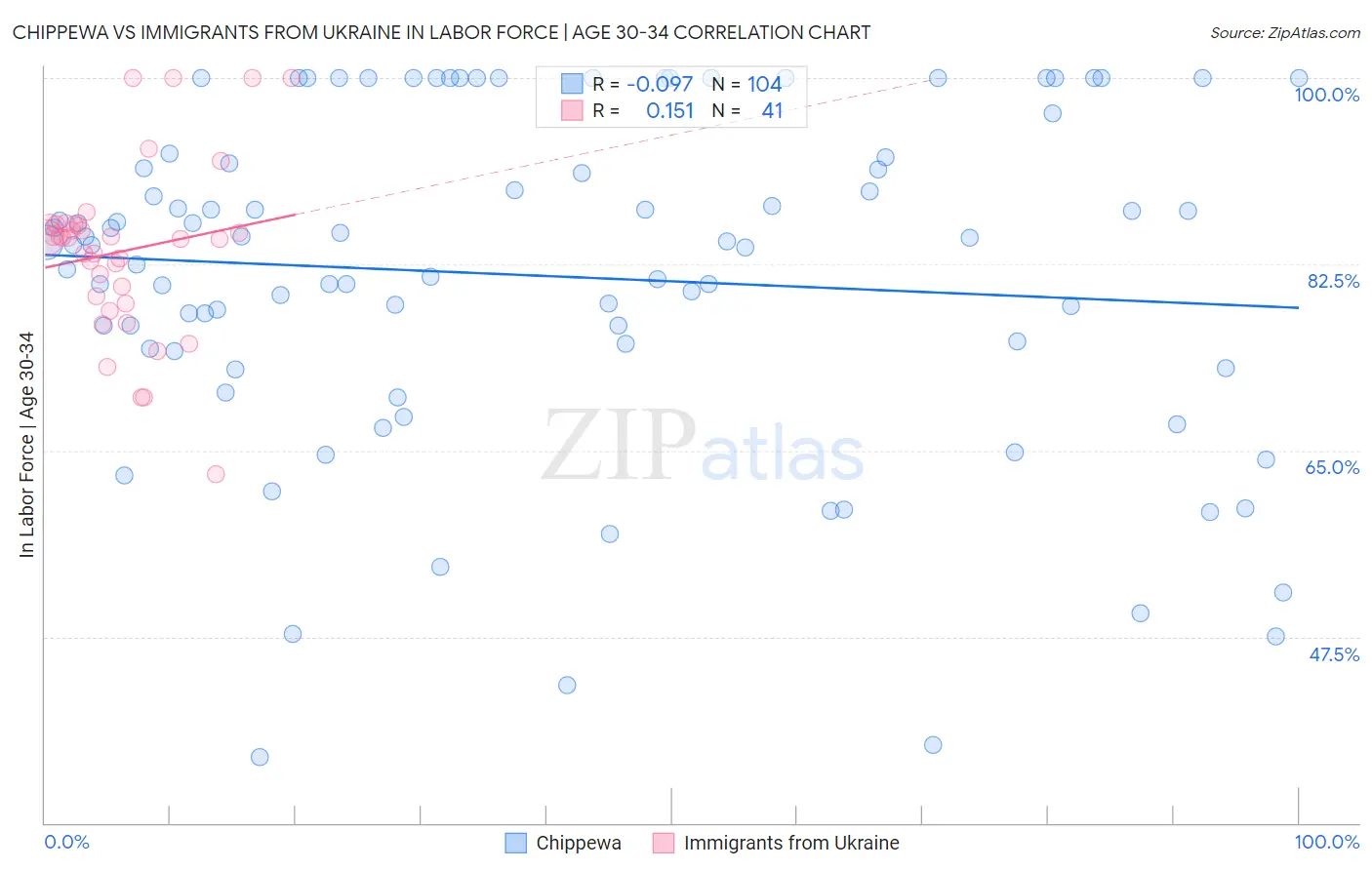 Chippewa vs Immigrants from Ukraine In Labor Force | Age 30-34
