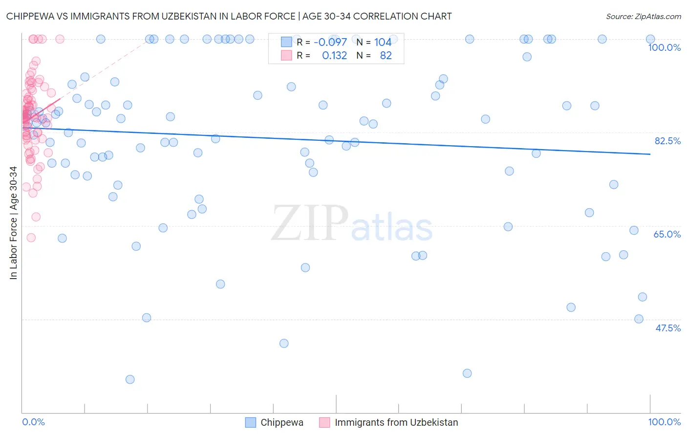 Chippewa vs Immigrants from Uzbekistan In Labor Force | Age 30-34