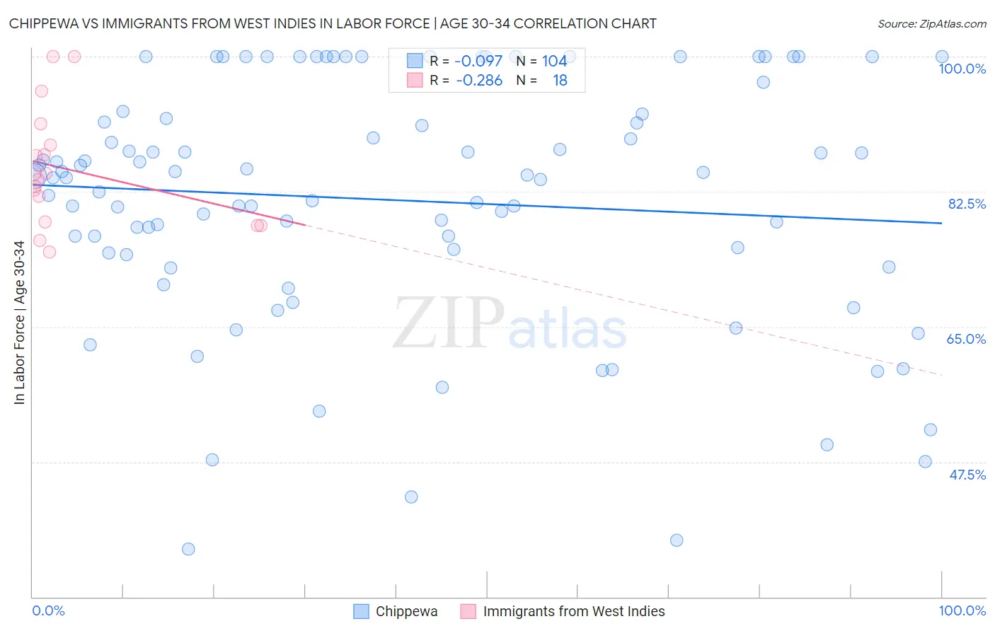 Chippewa vs Immigrants from West Indies In Labor Force | Age 30-34