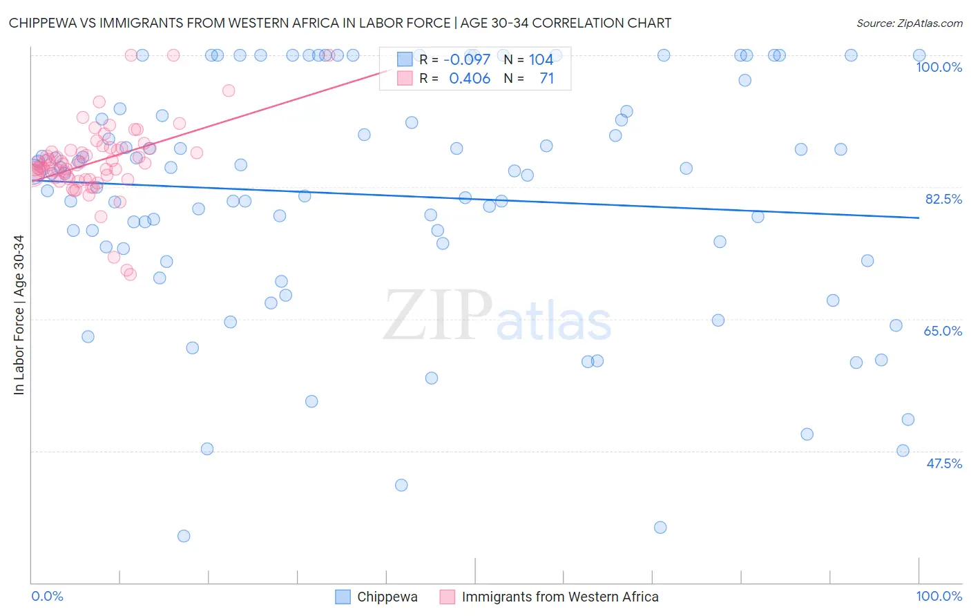 Chippewa vs Immigrants from Western Africa In Labor Force | Age 30-34