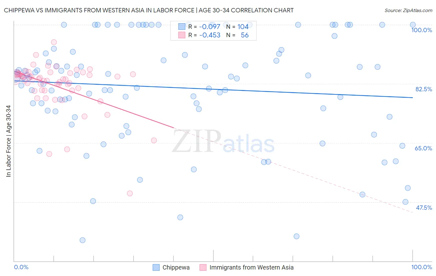 Chippewa vs Immigrants from Western Asia In Labor Force | Age 30-34