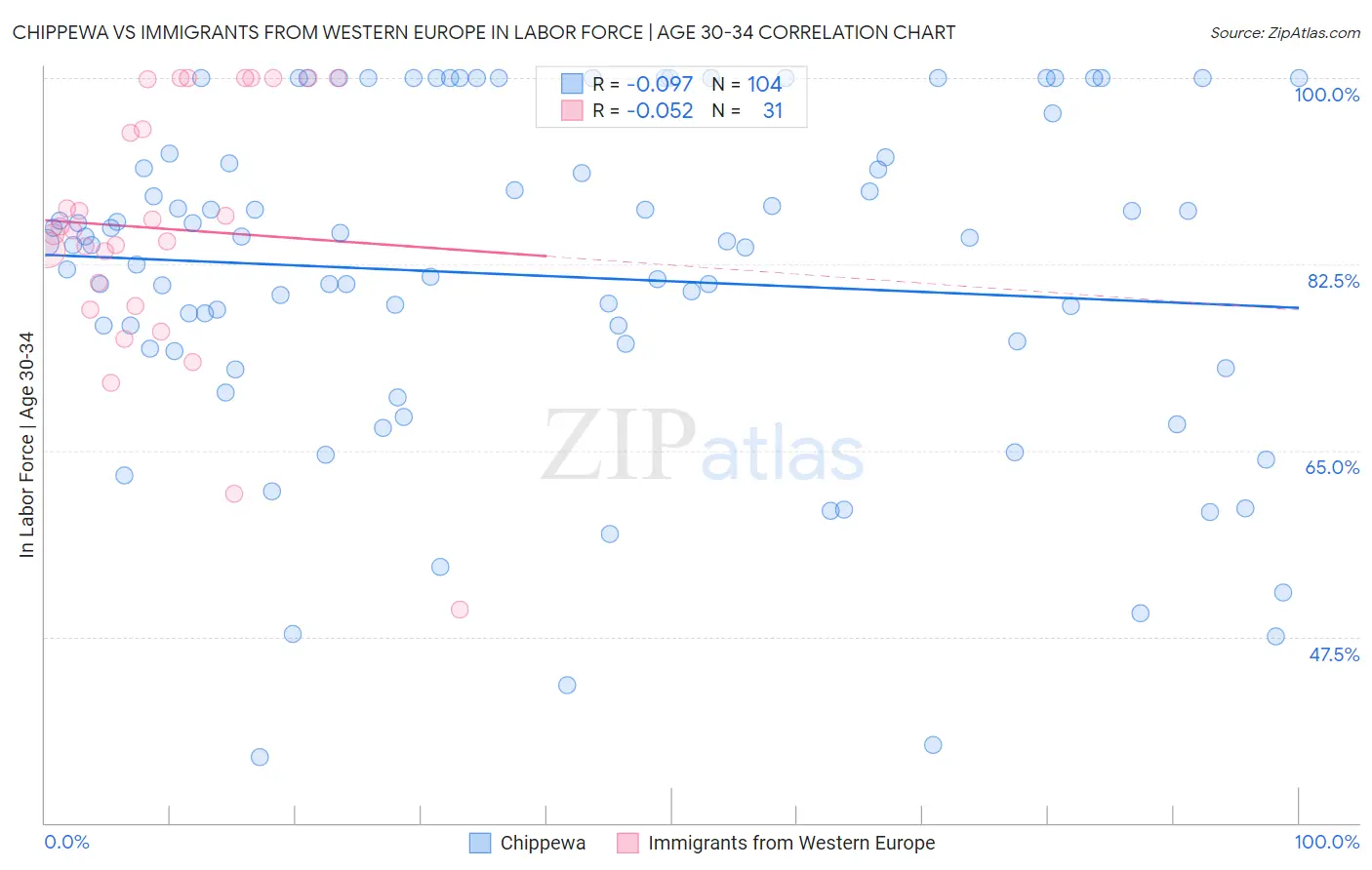 Chippewa vs Immigrants from Western Europe In Labor Force | Age 30-34