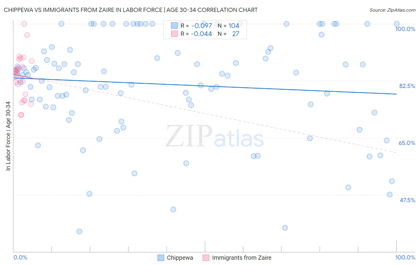 Chippewa vs Immigrants from Zaire In Labor Force | Age 30-34