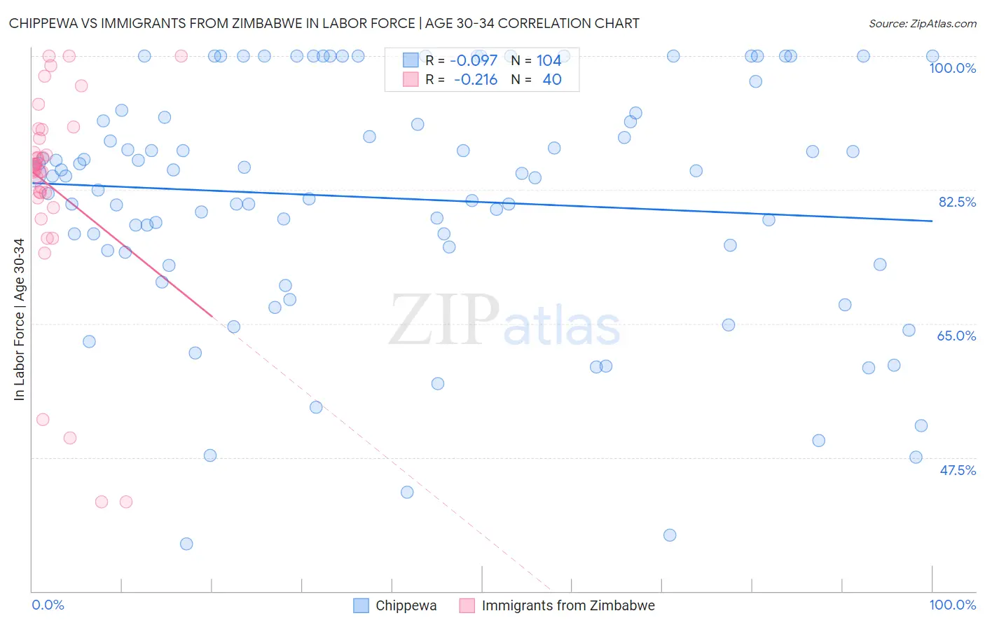 Chippewa vs Immigrants from Zimbabwe In Labor Force | Age 30-34