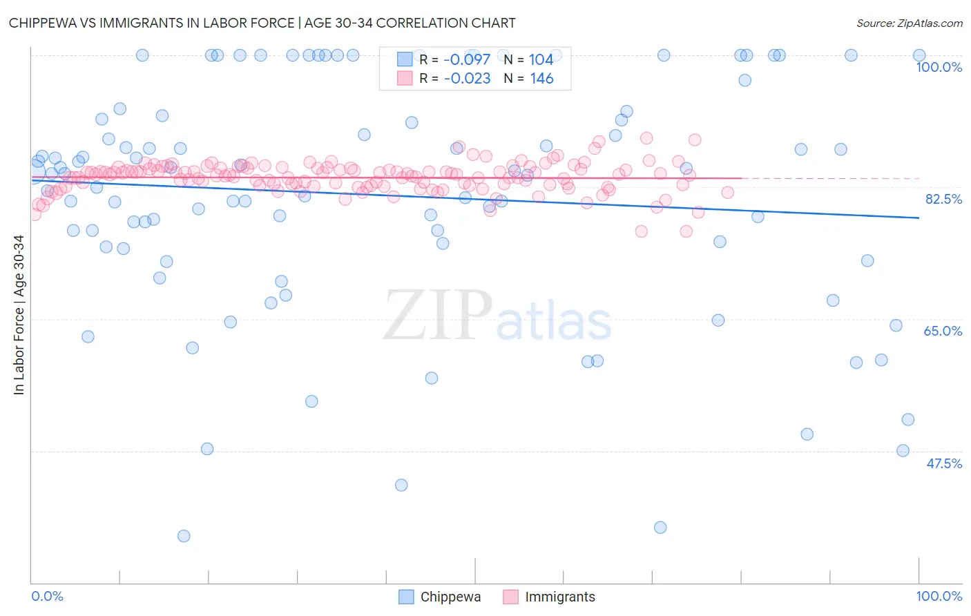 Chippewa vs Immigrants In Labor Force | Age 30-34