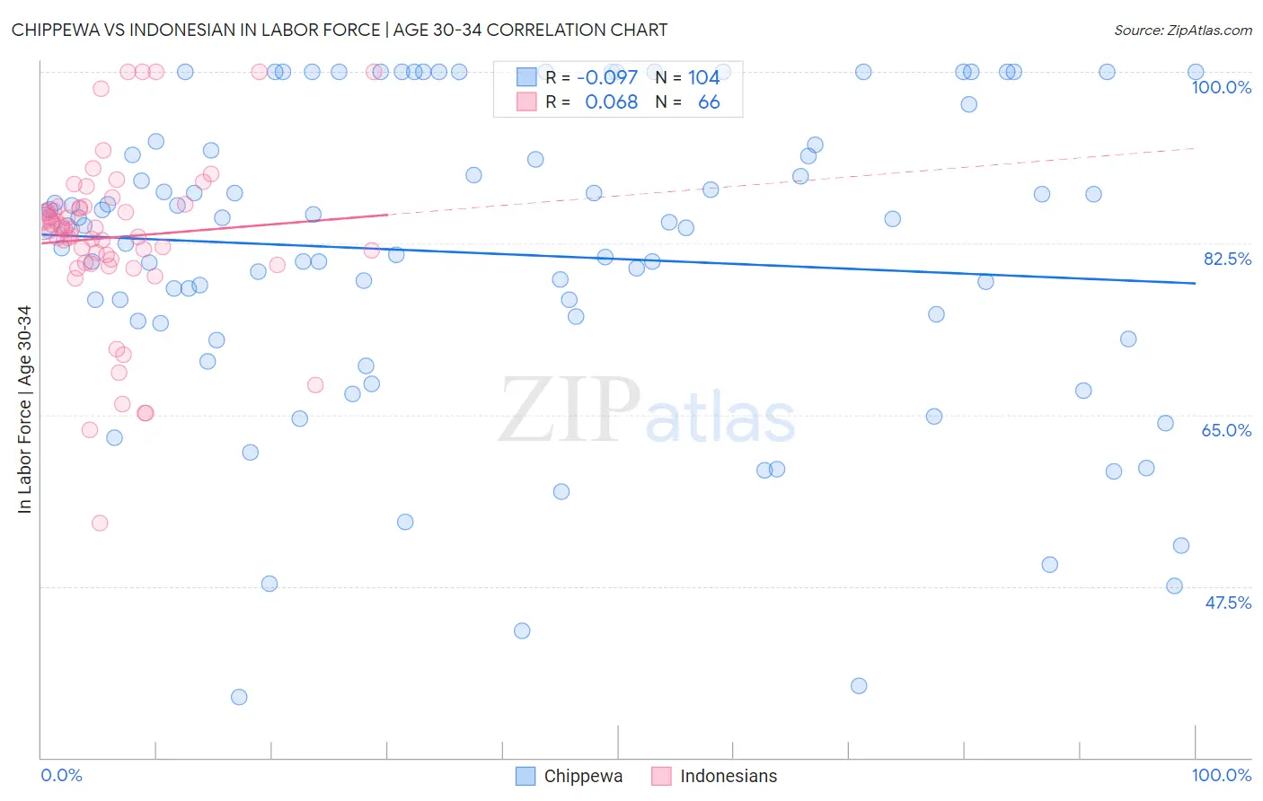 Chippewa vs Indonesian In Labor Force | Age 30-34