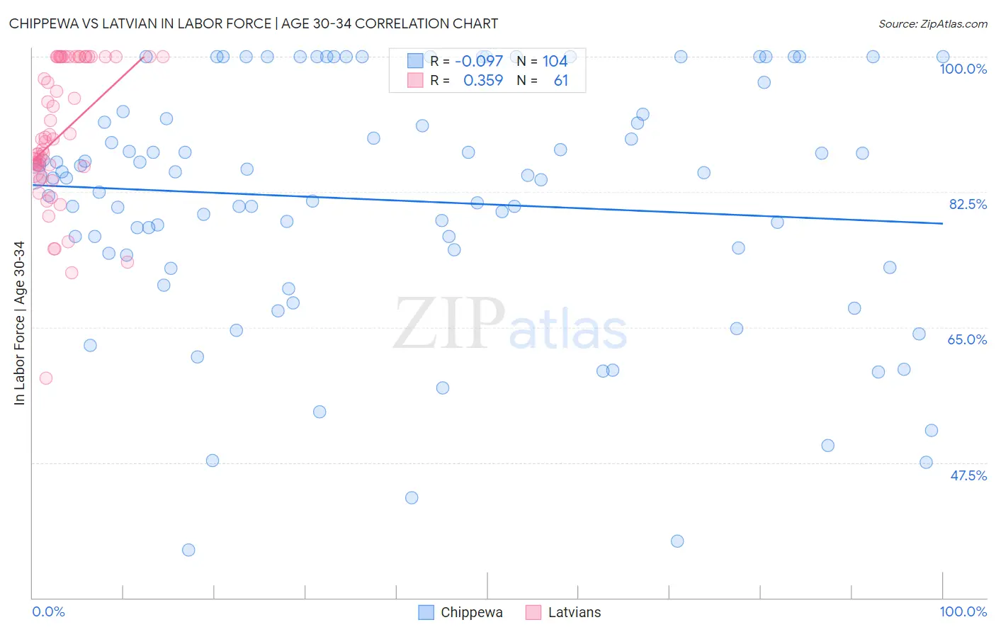 Chippewa vs Latvian In Labor Force | Age 30-34