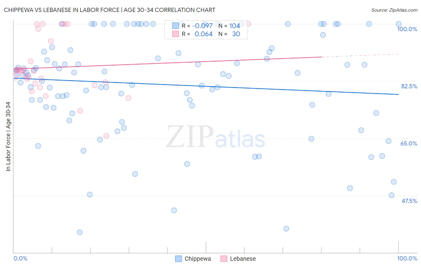 Chippewa vs Lebanese In Labor Force | Age 30-34