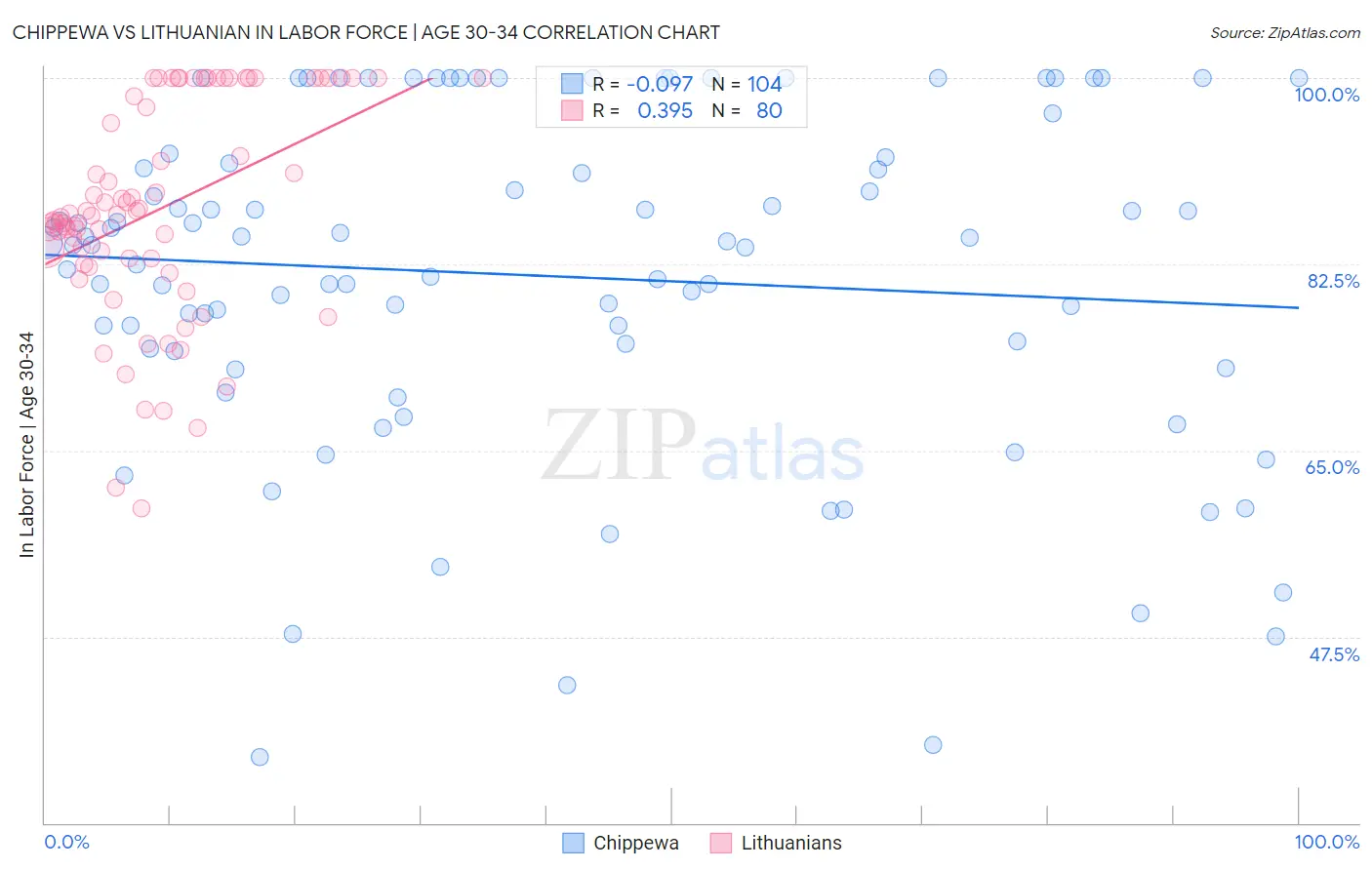 Chippewa vs Lithuanian In Labor Force | Age 30-34