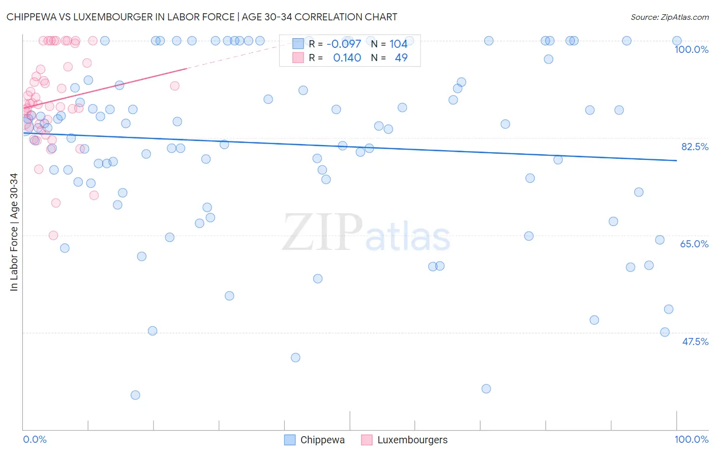 Chippewa vs Luxembourger In Labor Force | Age 30-34