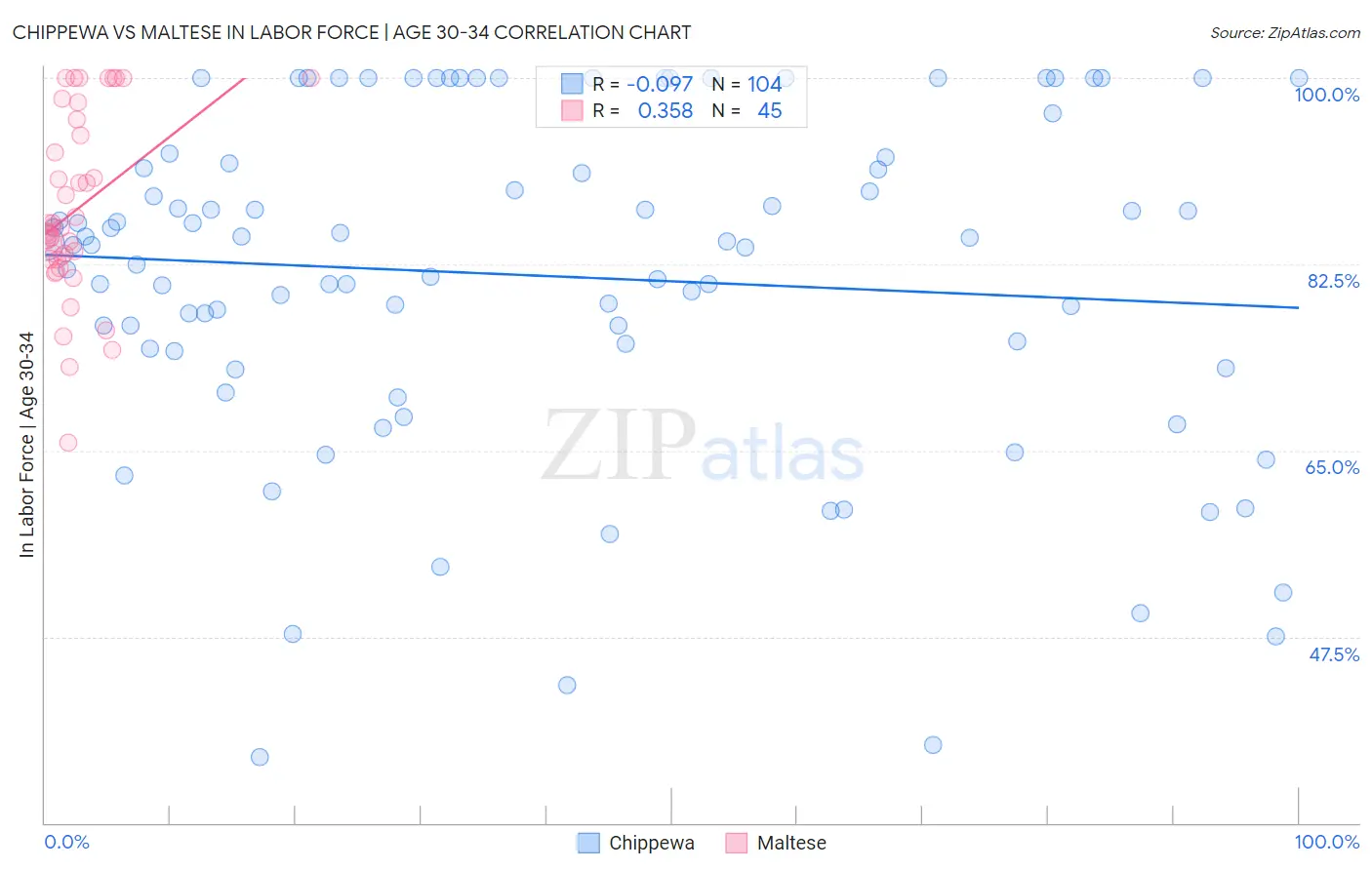 Chippewa vs Maltese In Labor Force | Age 30-34