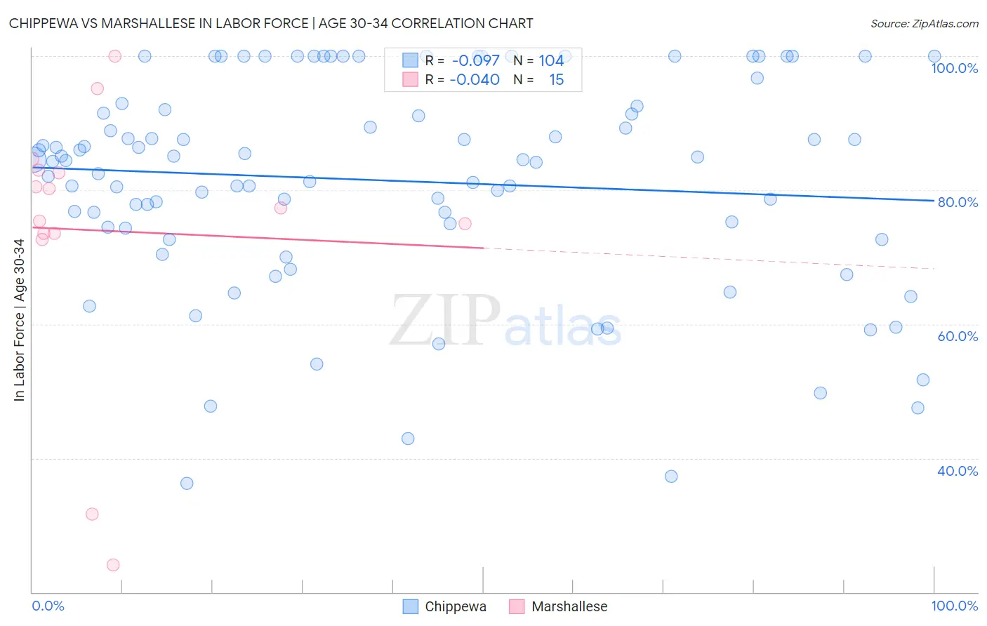 Chippewa vs Marshallese In Labor Force | Age 30-34