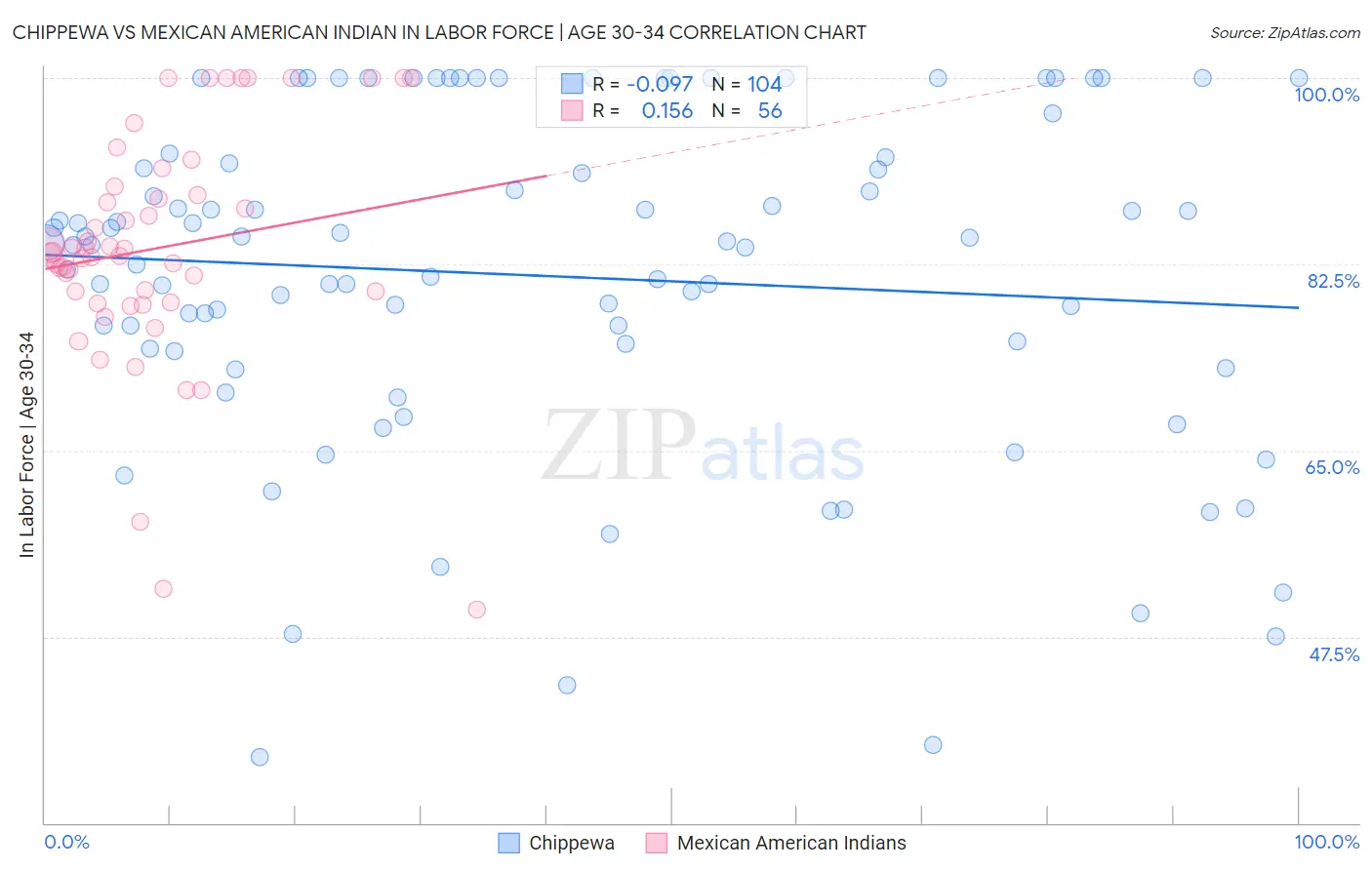 Chippewa vs Mexican American Indian In Labor Force | Age 30-34