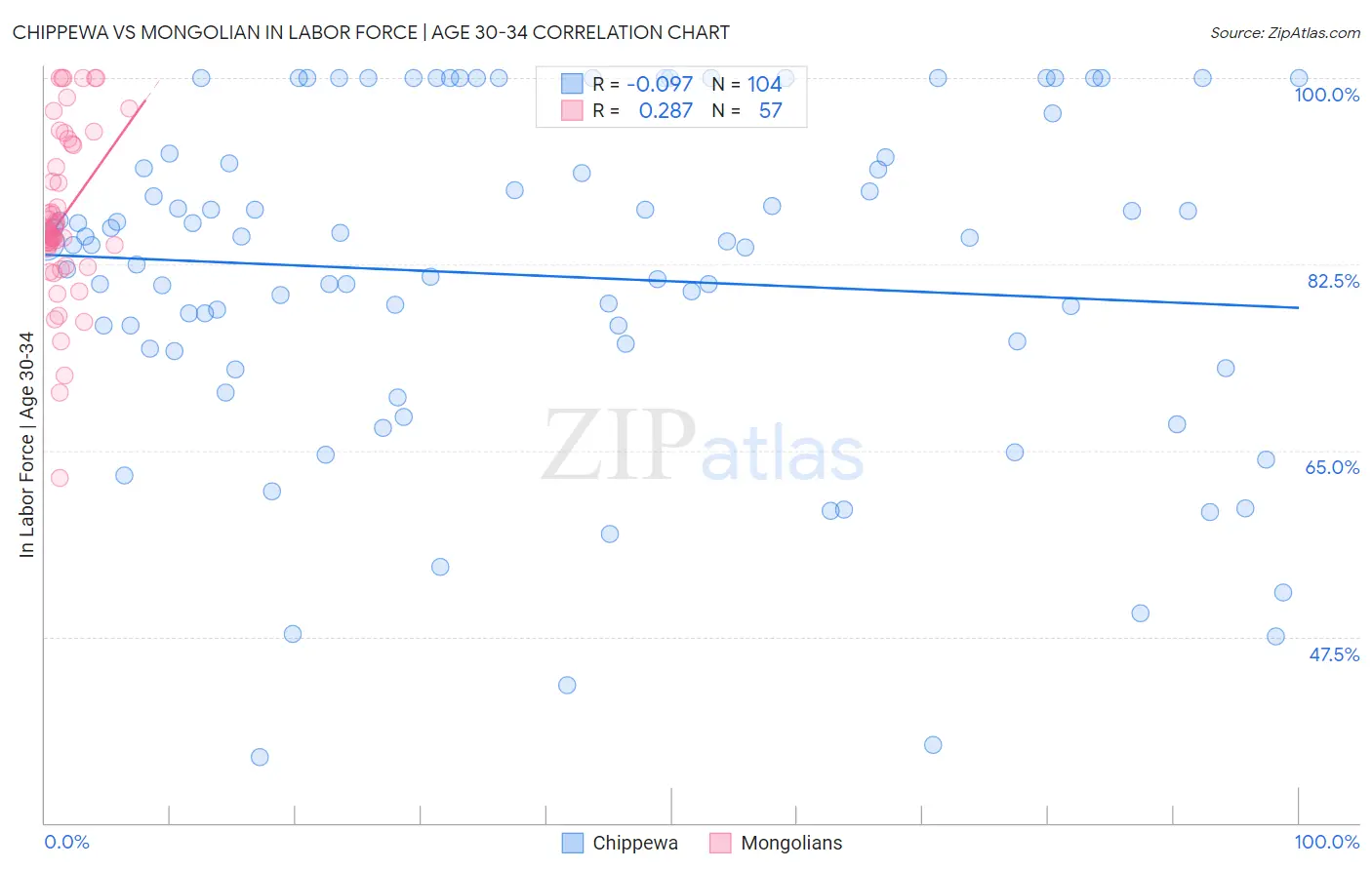 Chippewa vs Mongolian In Labor Force | Age 30-34