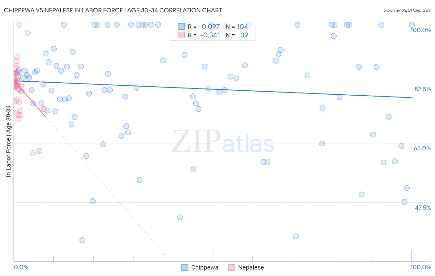 Chippewa vs Nepalese In Labor Force | Age 30-34