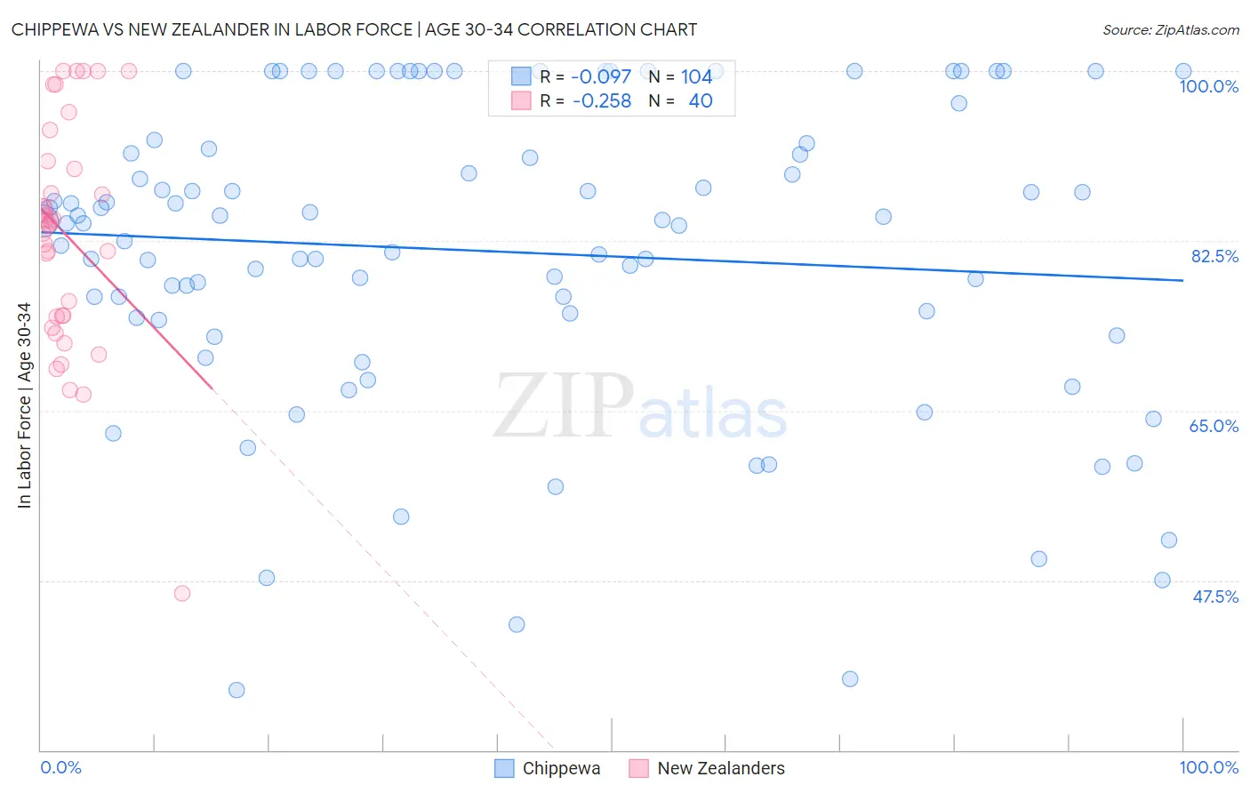 Chippewa vs New Zealander In Labor Force | Age 30-34