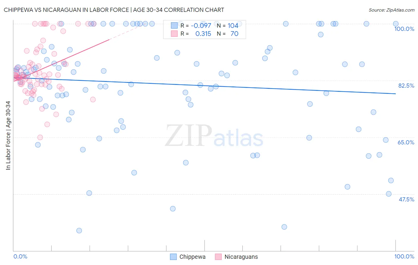 Chippewa vs Nicaraguan In Labor Force | Age 30-34