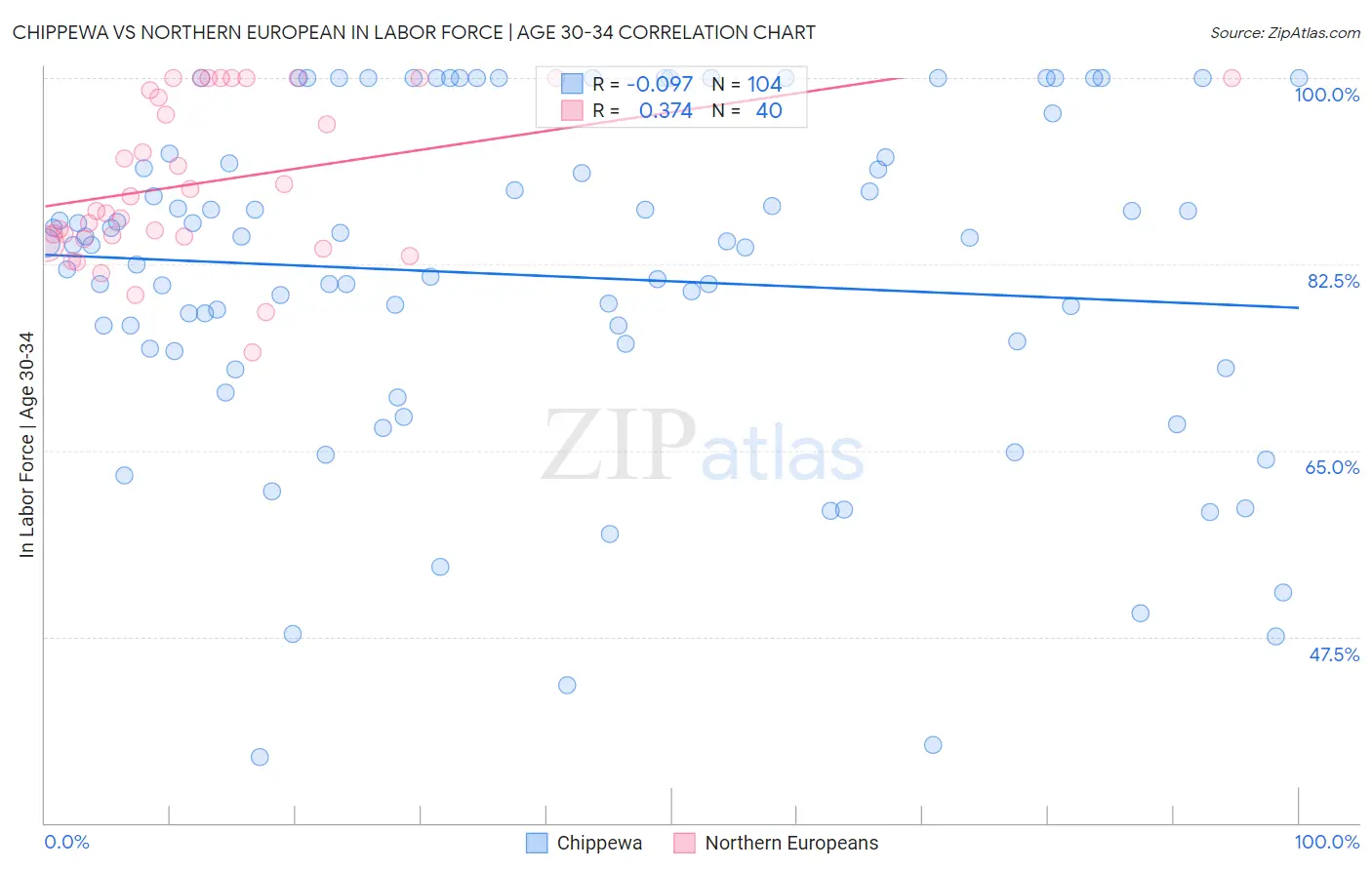 Chippewa vs Northern European In Labor Force | Age 30-34