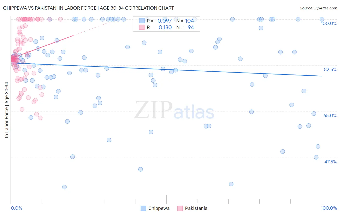 Chippewa vs Pakistani In Labor Force | Age 30-34