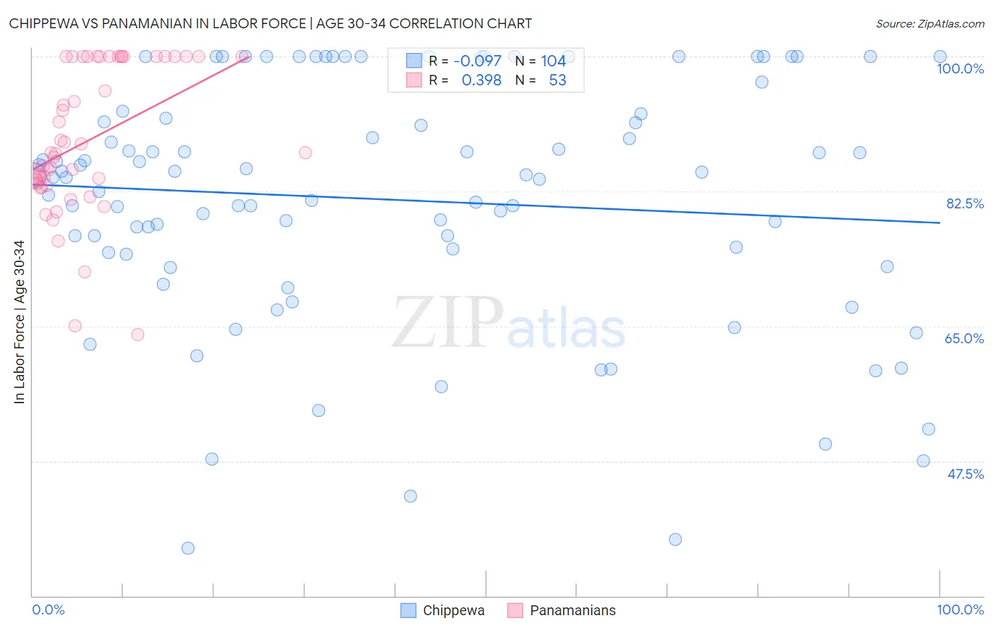 Chippewa vs Panamanian In Labor Force | Age 30-34