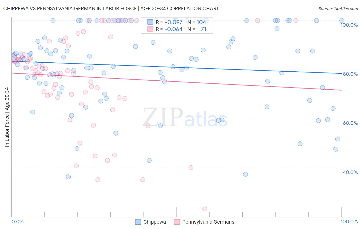 Chippewa vs Pennsylvania German In Labor Force | Age 30-34