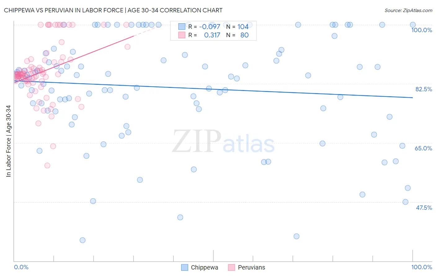 Chippewa vs Peruvian In Labor Force | Age 30-34