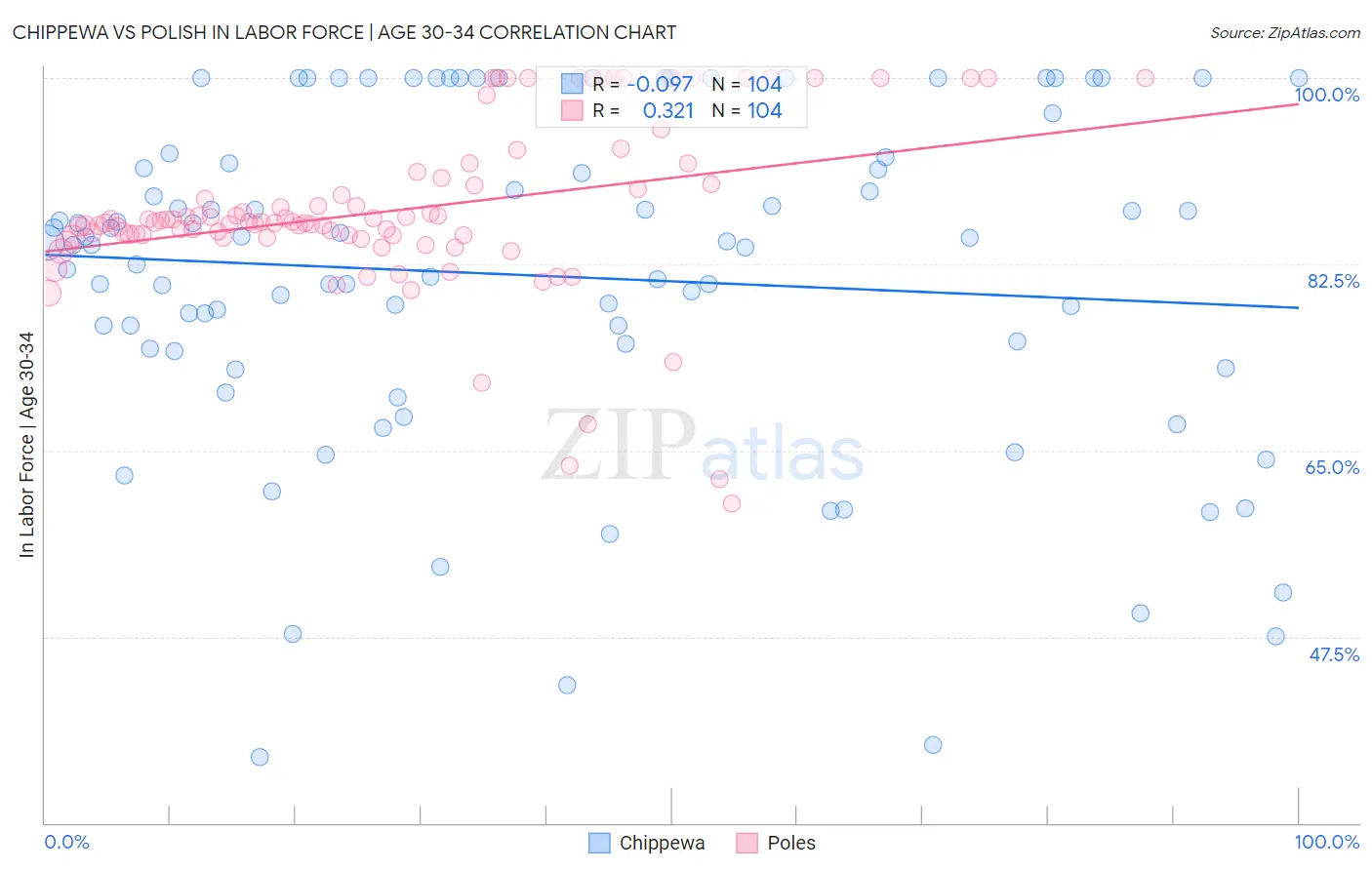 Chippewa vs Polish In Labor Force | Age 30-34