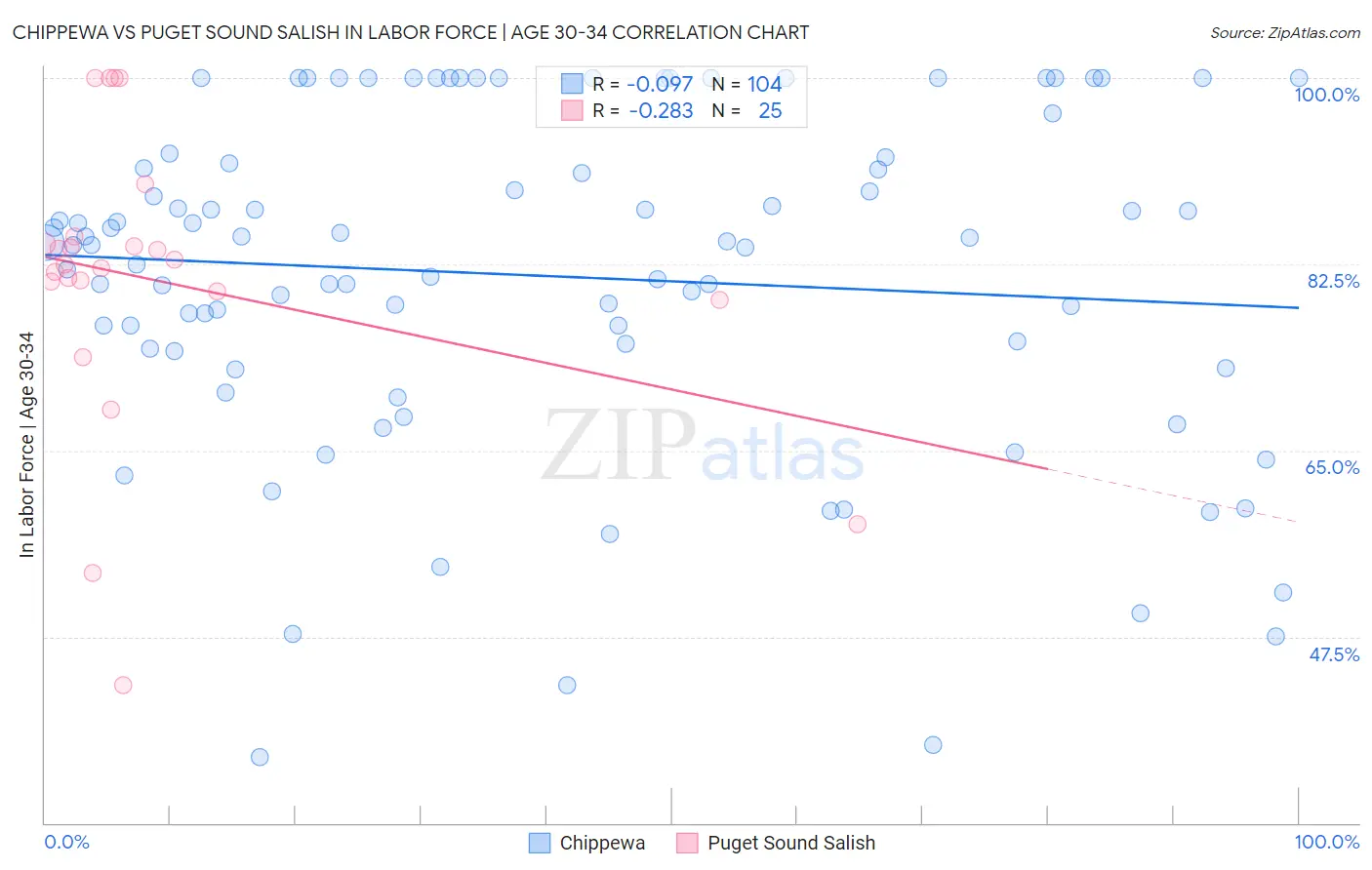 Chippewa vs Puget Sound Salish In Labor Force | Age 30-34