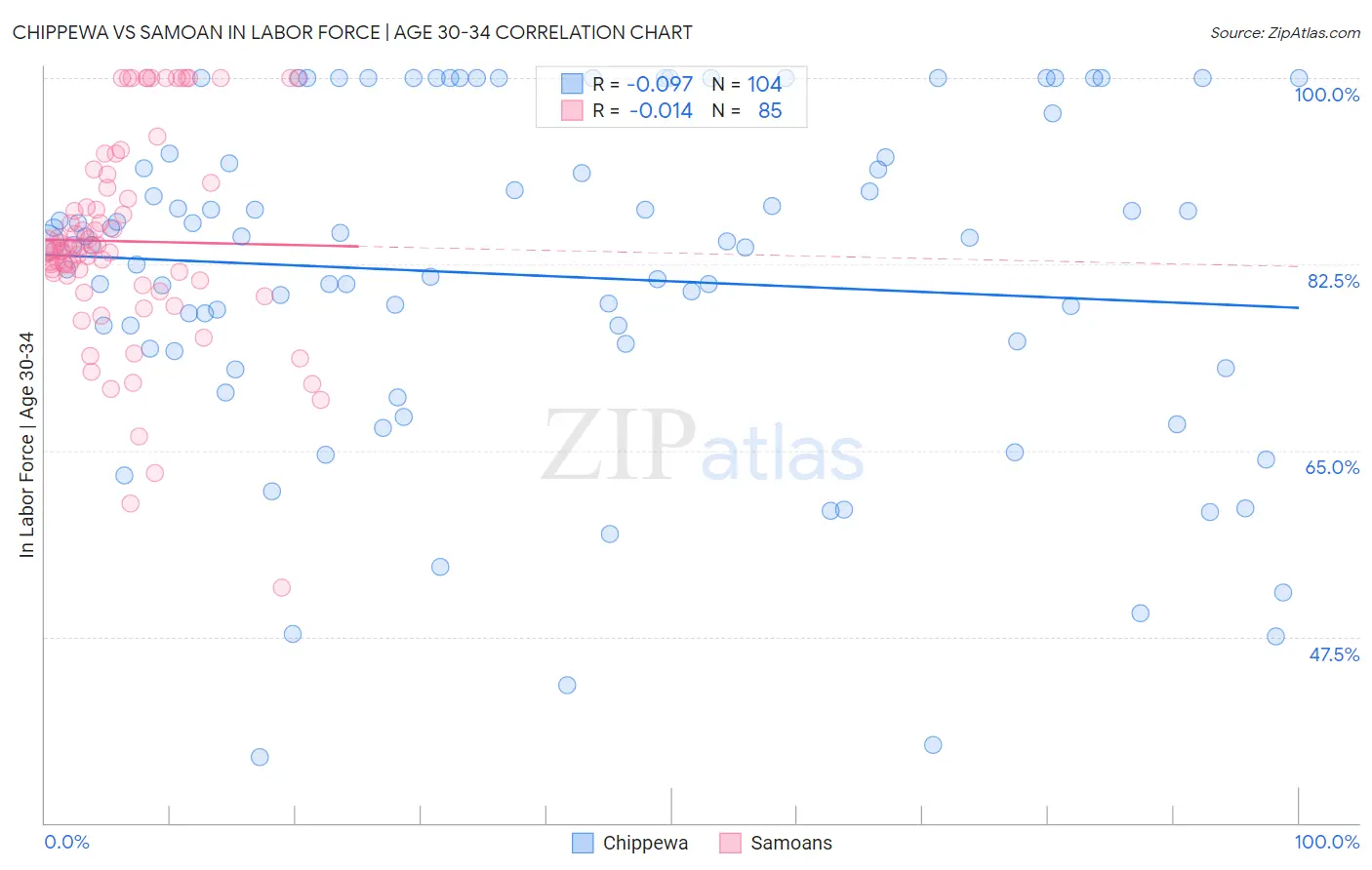 Chippewa vs Samoan In Labor Force | Age 30-34