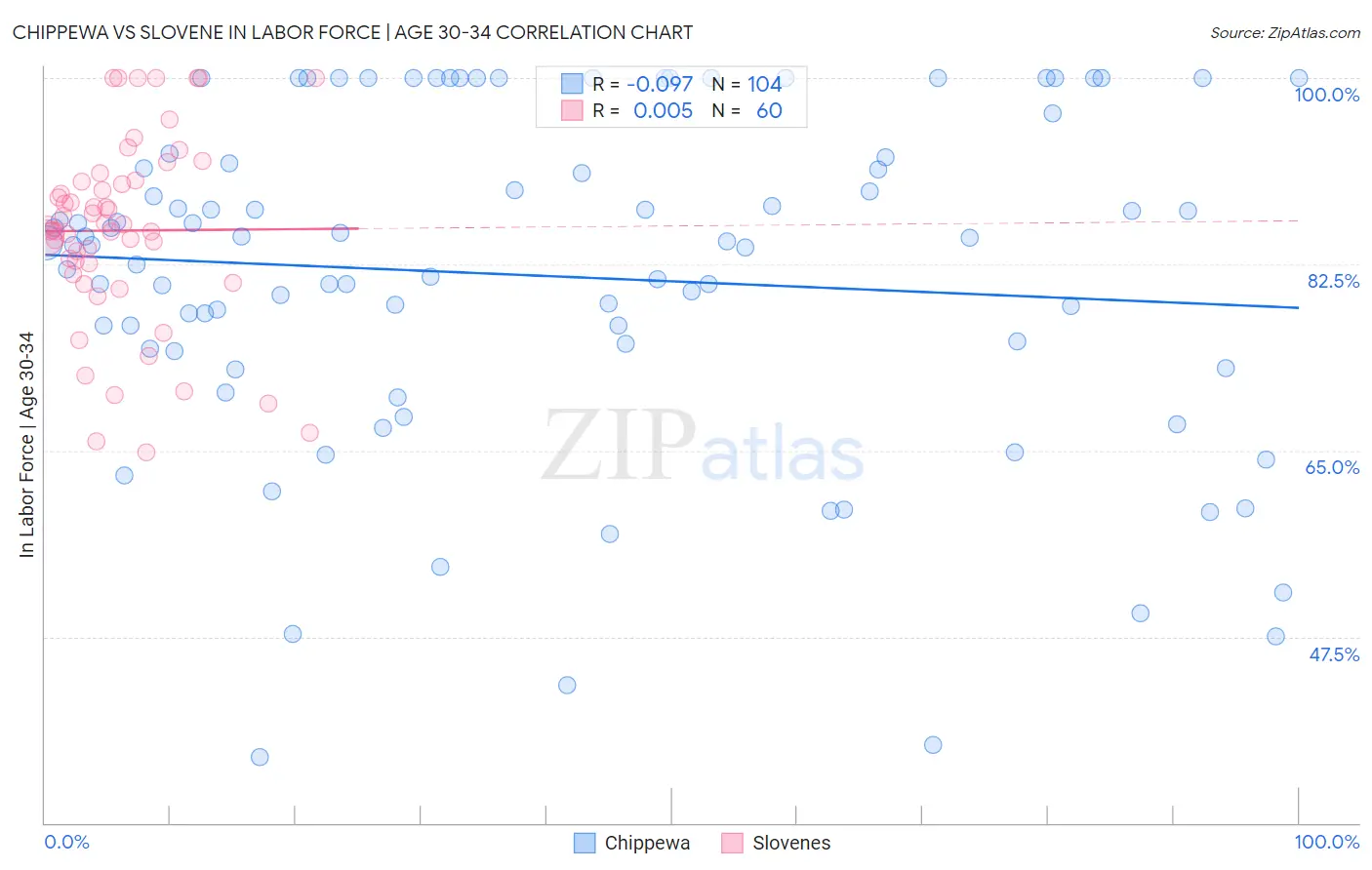 Chippewa vs Slovene In Labor Force | Age 30-34