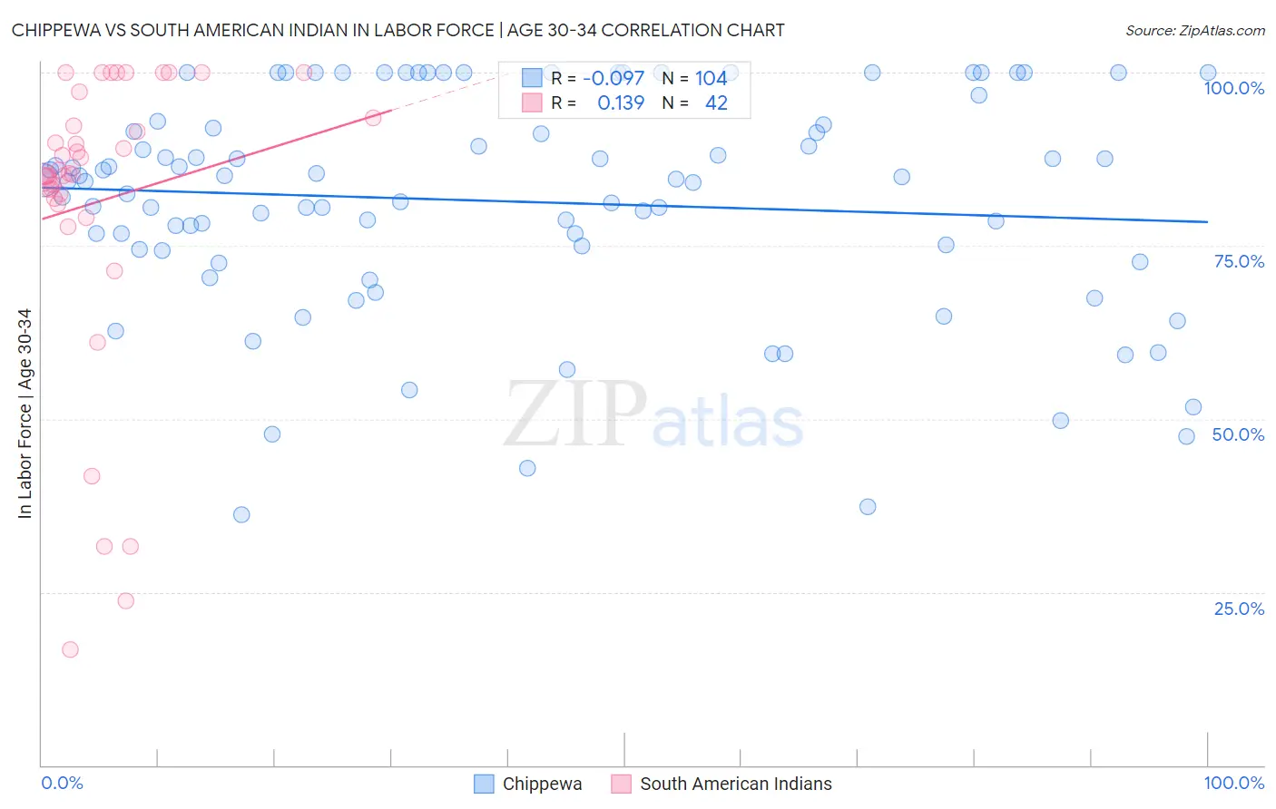 Chippewa vs South American Indian In Labor Force | Age 30-34