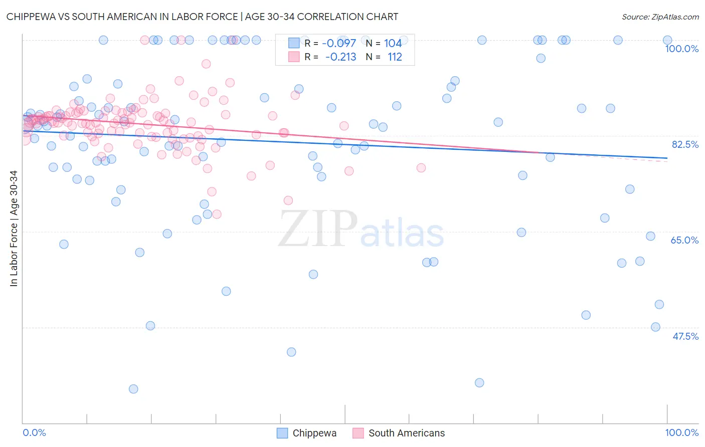 Chippewa vs South American In Labor Force | Age 30-34
