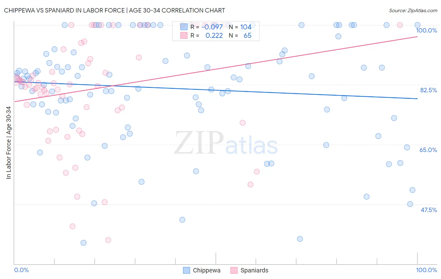 Chippewa vs Spaniard In Labor Force | Age 30-34