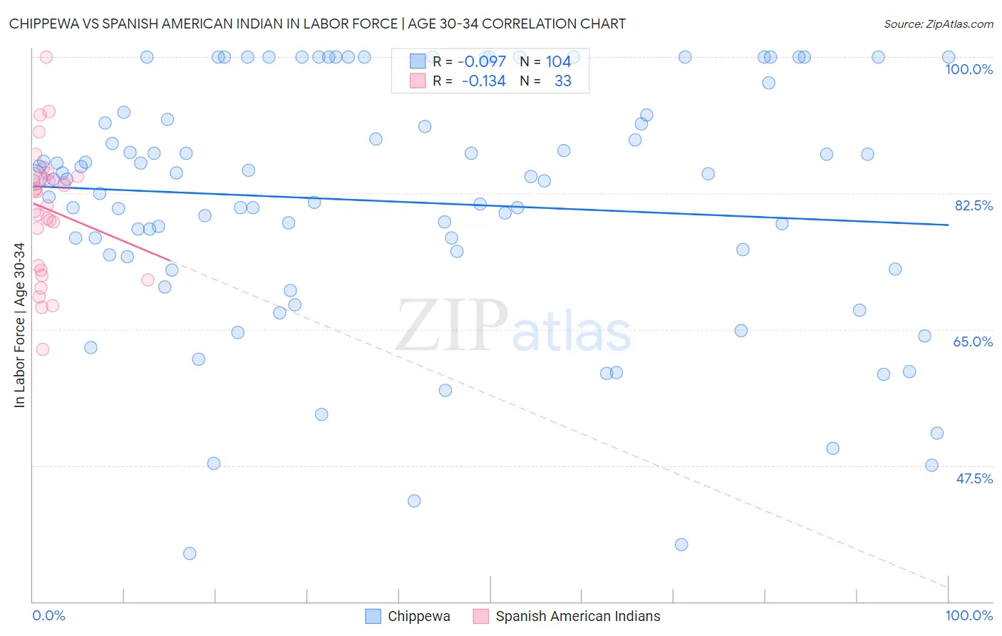 Chippewa vs Spanish American Indian In Labor Force | Age 30-34