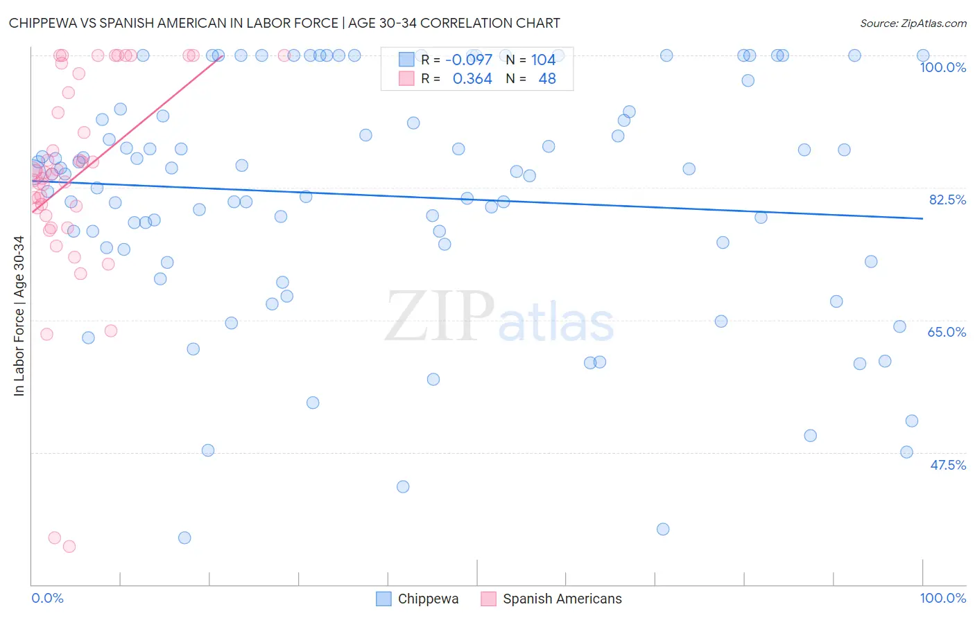 Chippewa vs Spanish American In Labor Force | Age 30-34
