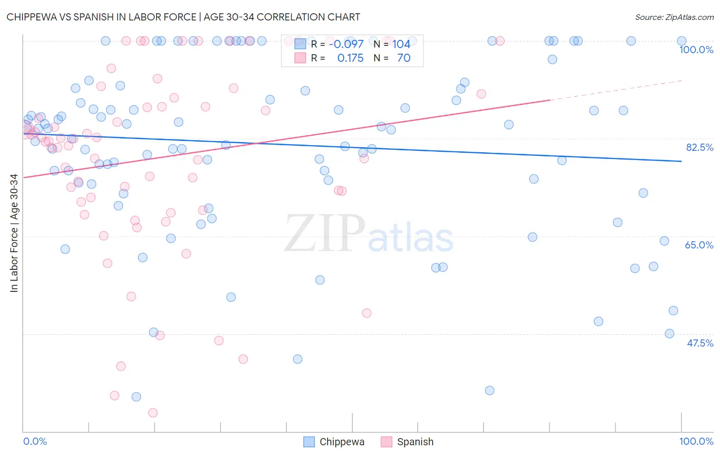 Chippewa vs Spanish In Labor Force | Age 30-34