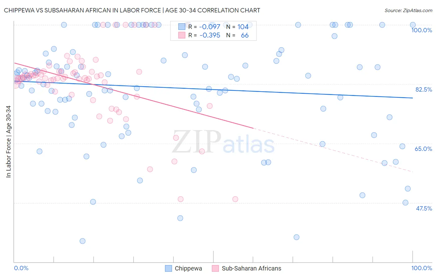 Chippewa vs Subsaharan African In Labor Force | Age 30-34