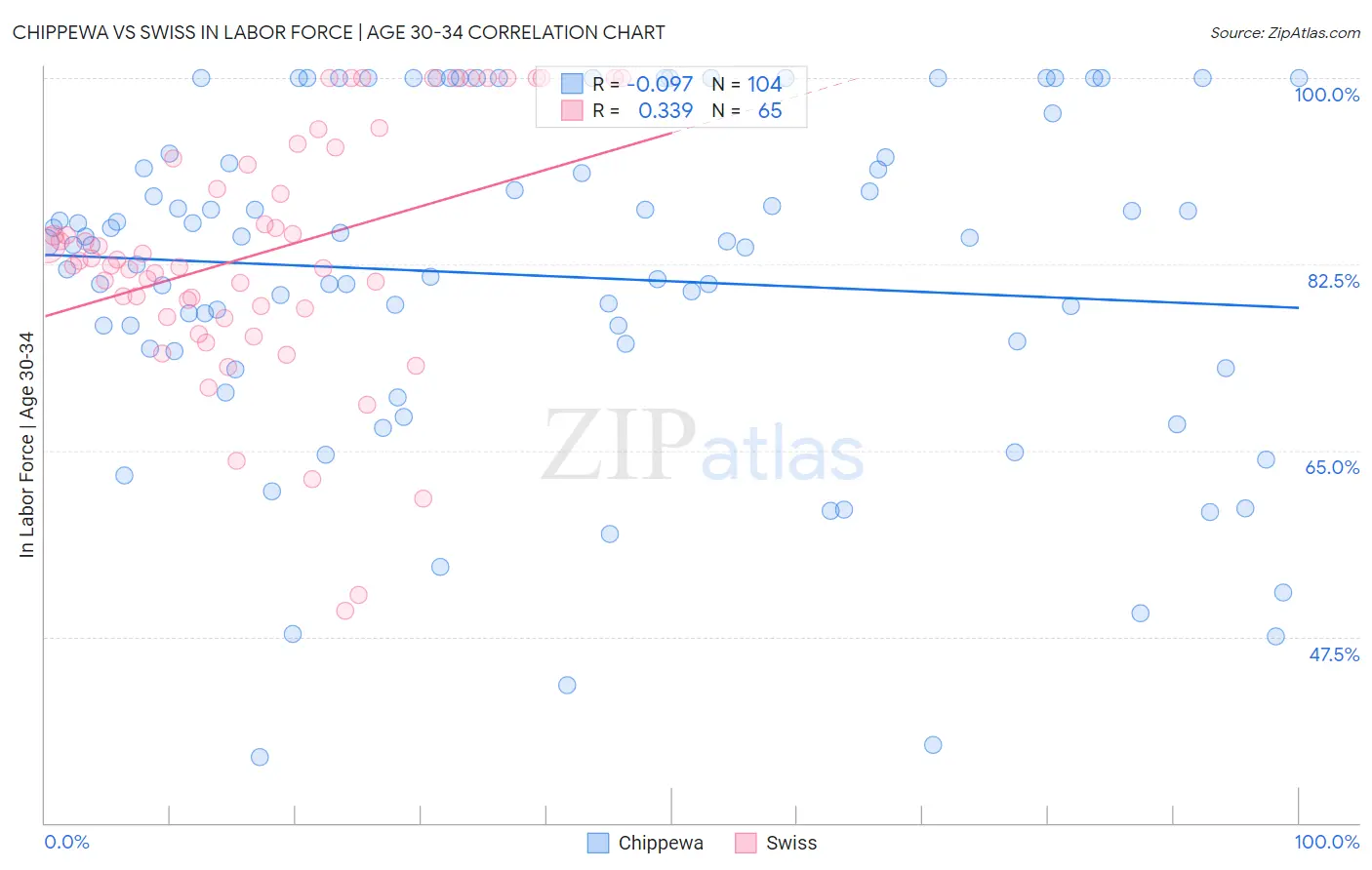 Chippewa vs Swiss In Labor Force | Age 30-34