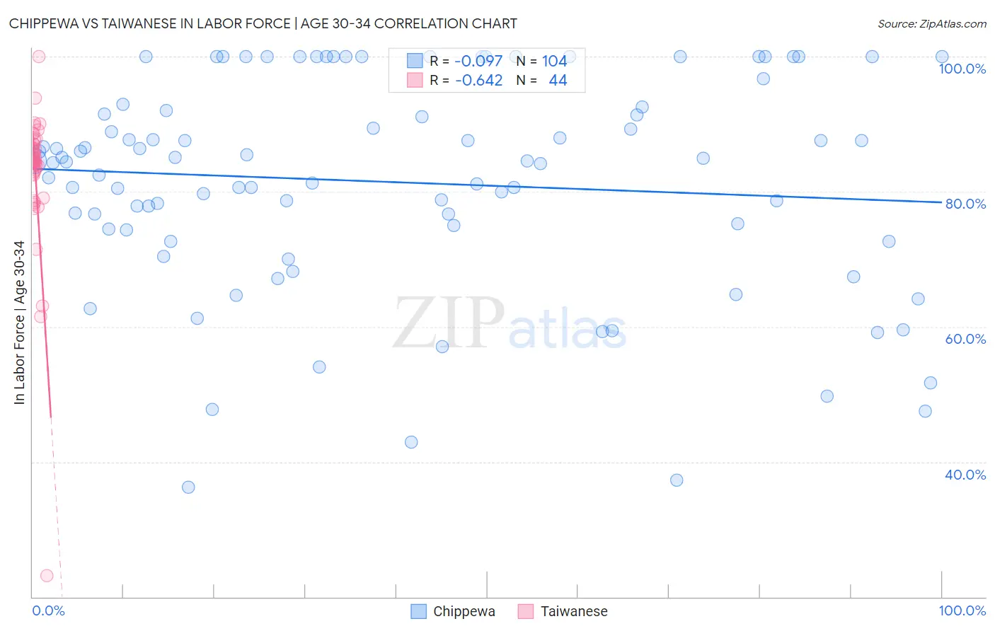 Chippewa vs Taiwanese In Labor Force | Age 30-34