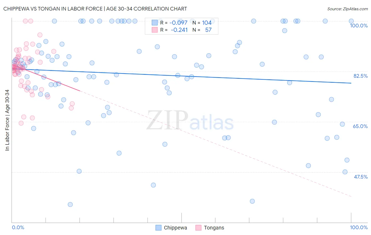 Chippewa vs Tongan In Labor Force | Age 30-34